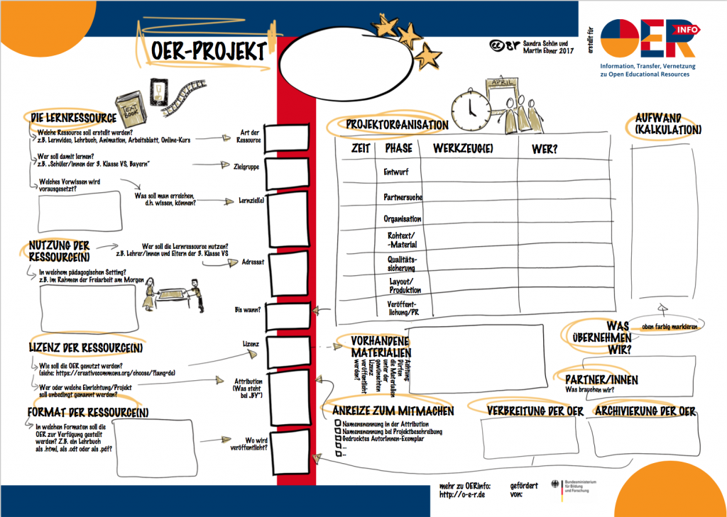 Bildunterschrift: Der OER-Canvas von Sandra Schön und Martin Ebner lizenziert unter CC BY 4.0. Eine Hilfe zur Planung von OER-Projekten.