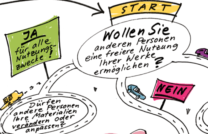 Ausschnitt aus dem Poster „Der Weg zur passenden Creative Commons Lizenz“ von Anne Vagt (Grafik), Sonja Borski und Jöran Muuß-Merholz (Konzept und Text) für die Bertelsmann Stiftung, CC BY 4.0