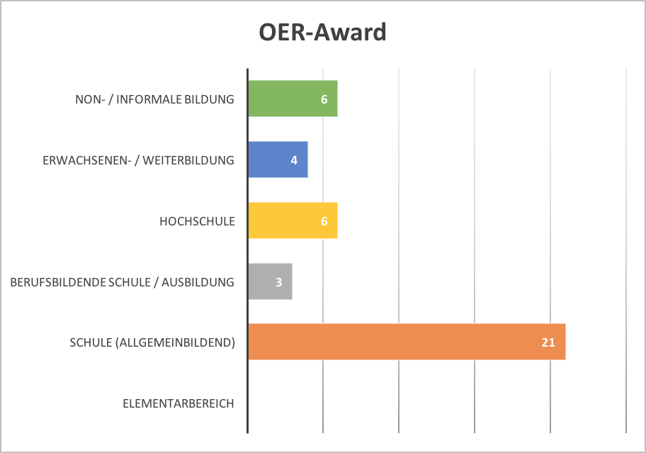 Anzahl der Einreichungen zum OER-Award 2016 nach Bildungsbereichen