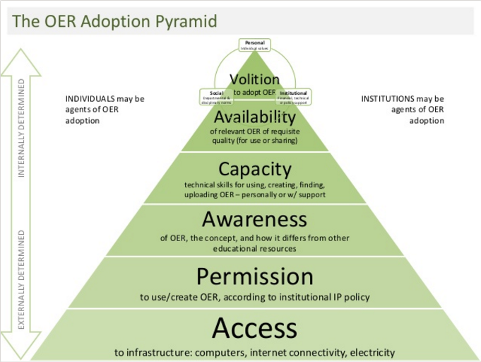 OER Adoption Pyramid von Glenda Cox und Henry Trotter, <a href="https://creativecommons.org/licenses/by/4.0/legalcode">CC BY 4.0</a>