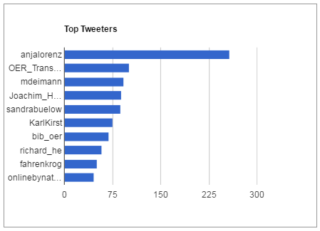 Twitter Top 10 User (Screenshot einer maschinengenerierten Grafik, daher kein urheberrechtlicher Schutz)