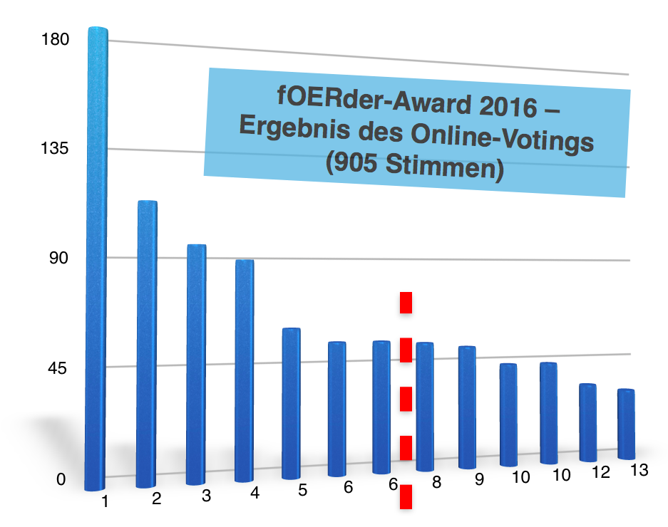 Ergebnis Online-Voting fOERder-Award 2016