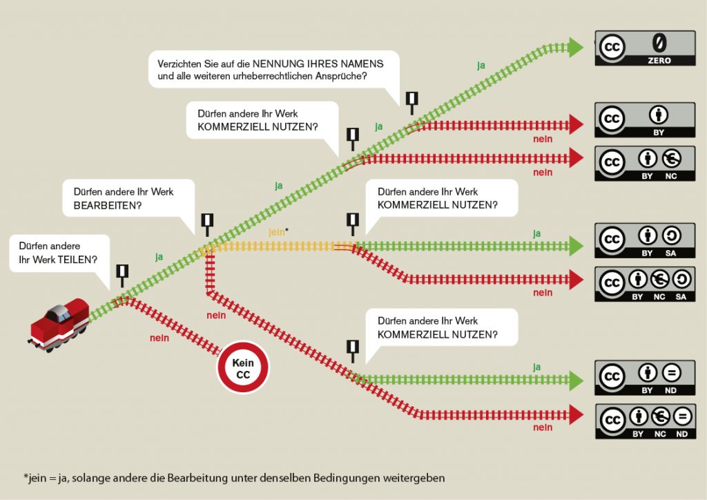 Infografik „Welches ist die richtige CC-Lizenz für mich?“ (Grafik von Barbara Klute und Jöran Muuß-Merholz für <a href="http://www.wb-web.de">wb-web</a> unter <a href="https://creativecommons.org/licenses/by-sa/3.0/deed.de">CC BY SA 3.0</a>)