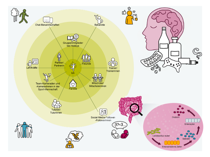 Grafik mit konzentrischen Kreisen um die Mitte "Ich" und verschiedenen sozialen Gruppen sowie einer schematischen Darstellung von Gehirn mit Pillen, Spielekonsole und Flaschen, Darm und Bakterien.