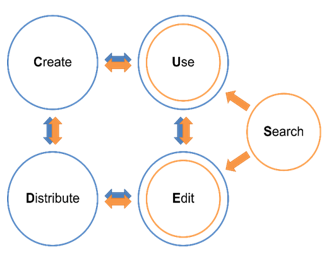 Fünf Kreise mit den Begriffen "Create", "Use", "Search", "Edit" und "Distribute" (im Uhrzeigersinn) und Pfeile, die die Wechselwirkungen verdeutlichen
