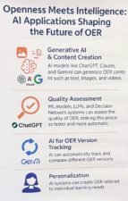 Große Überschrift "Openness Meets Intelligence: AI Apllications Shaping the Future of OER" in Dunkelblau, darunter vier Sektionen